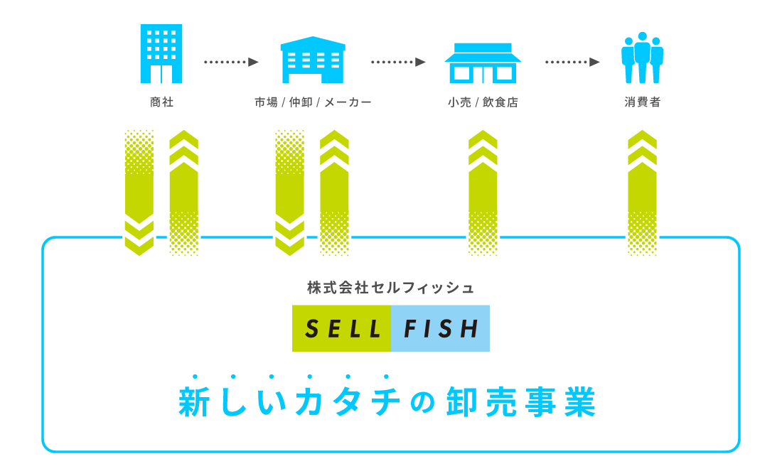 新しいカタチの卸売事業